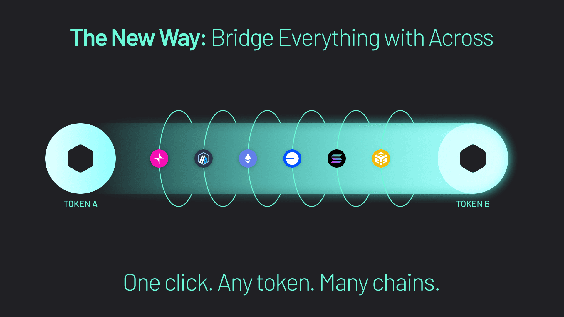 Bridge Everywhere (Graphic 2) With Across, you can bridge and swap any token to many chains with one click.